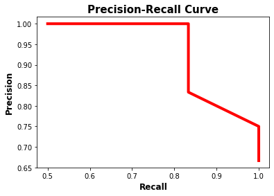 Precision Recall Curve