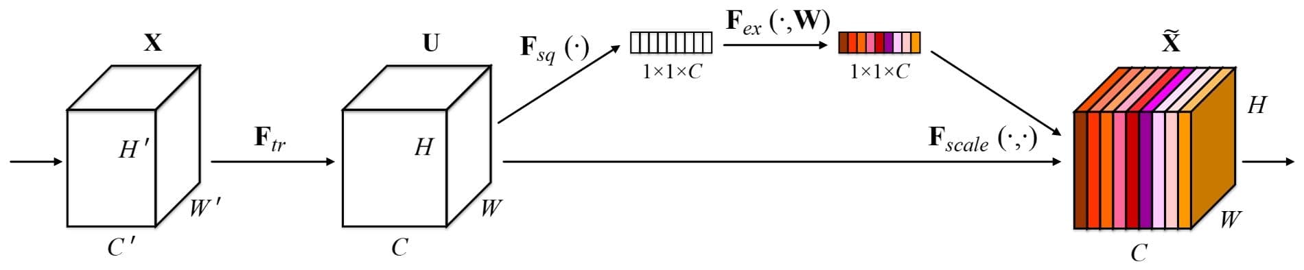 Squeeze-Excitation Module