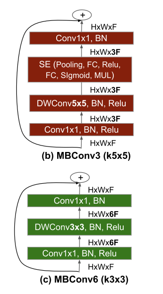 MBConv Blocks in Efficient Nets