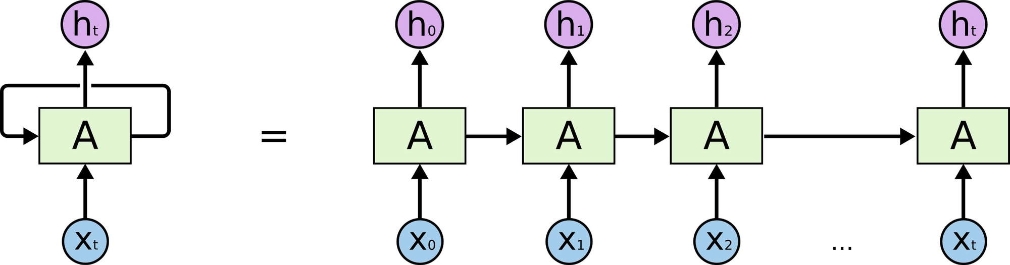 Unfolding An RNN