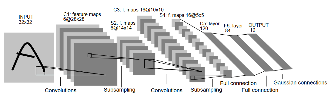 LeNet5 Architecture
