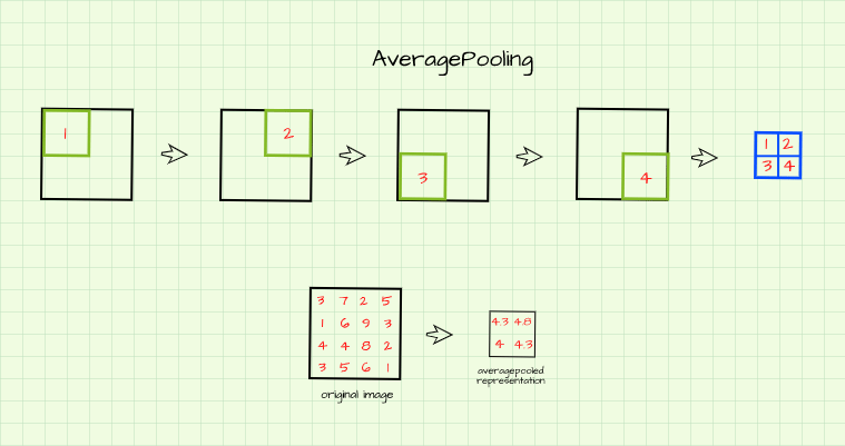 The average pooling operation