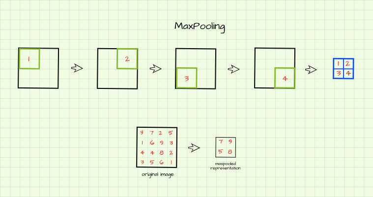 The max pooling operation