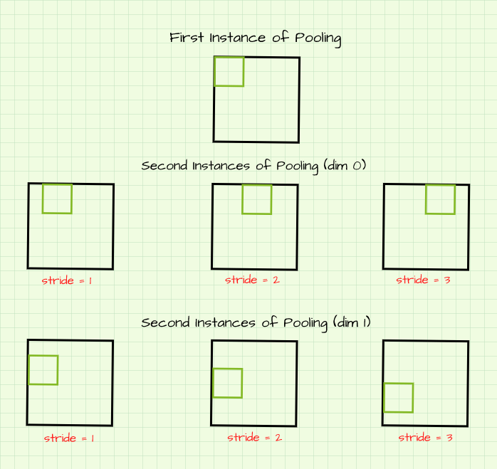 Strides in a sliding window operation using a kernel/filter of size (2, 2)