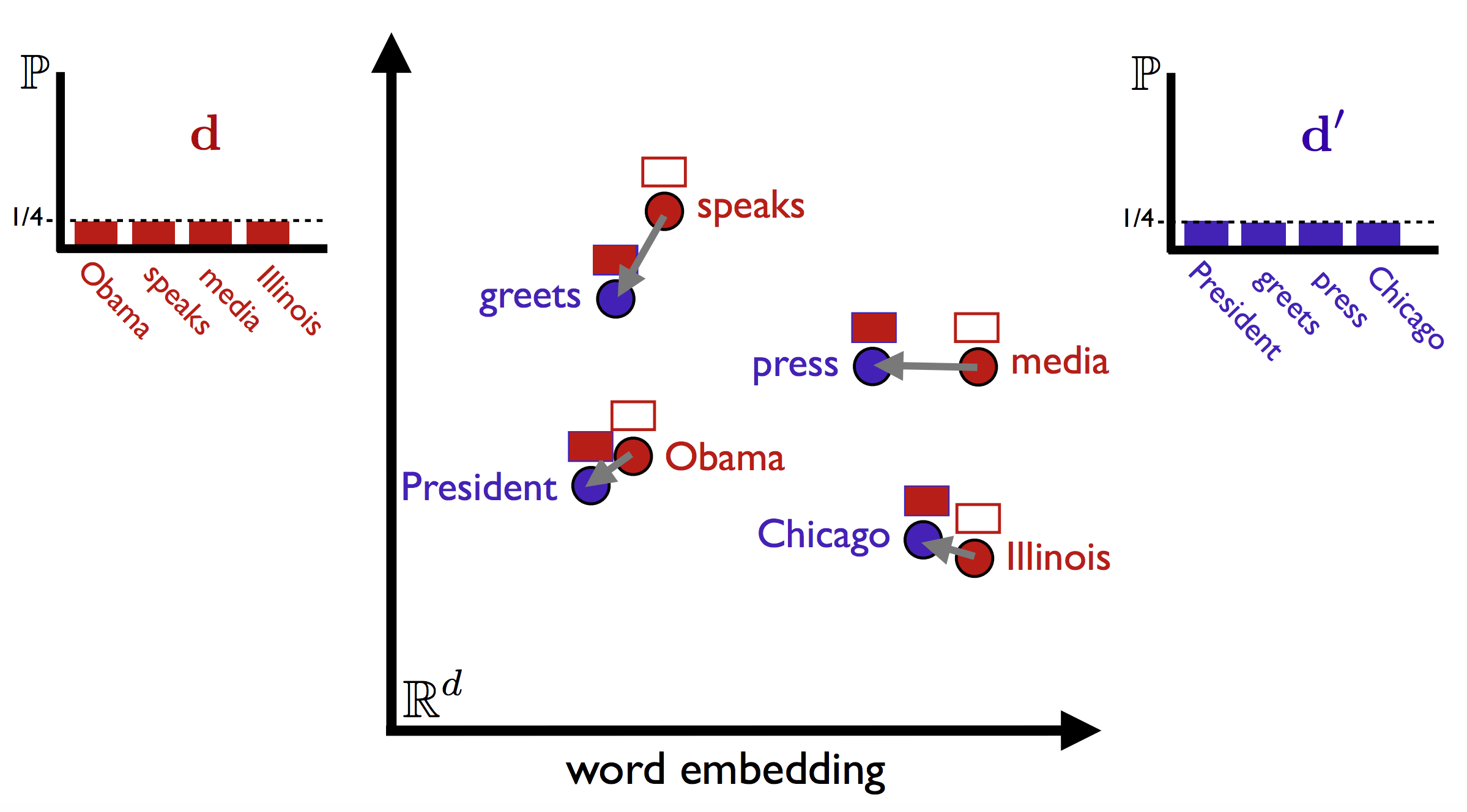 WMD Visualization