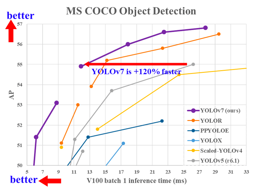 comparison of object detection models efficacy