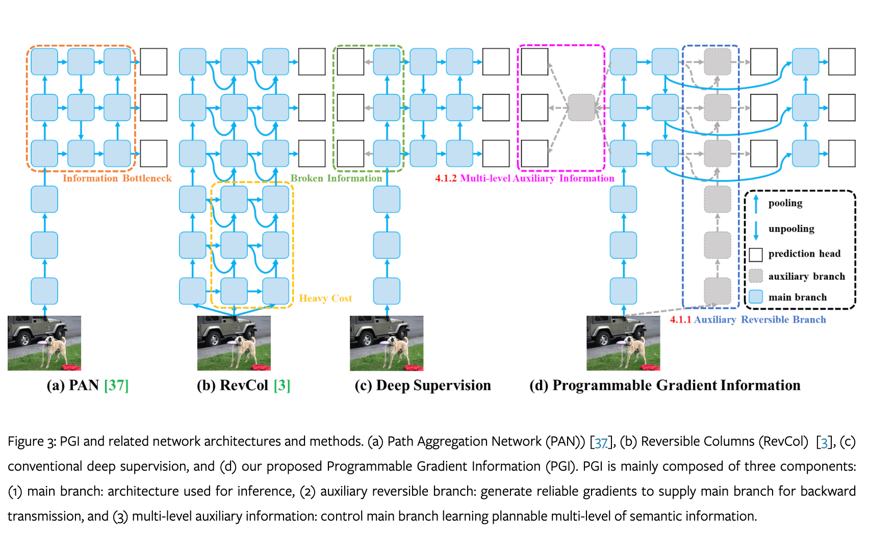 Different architectures for Neural Networks