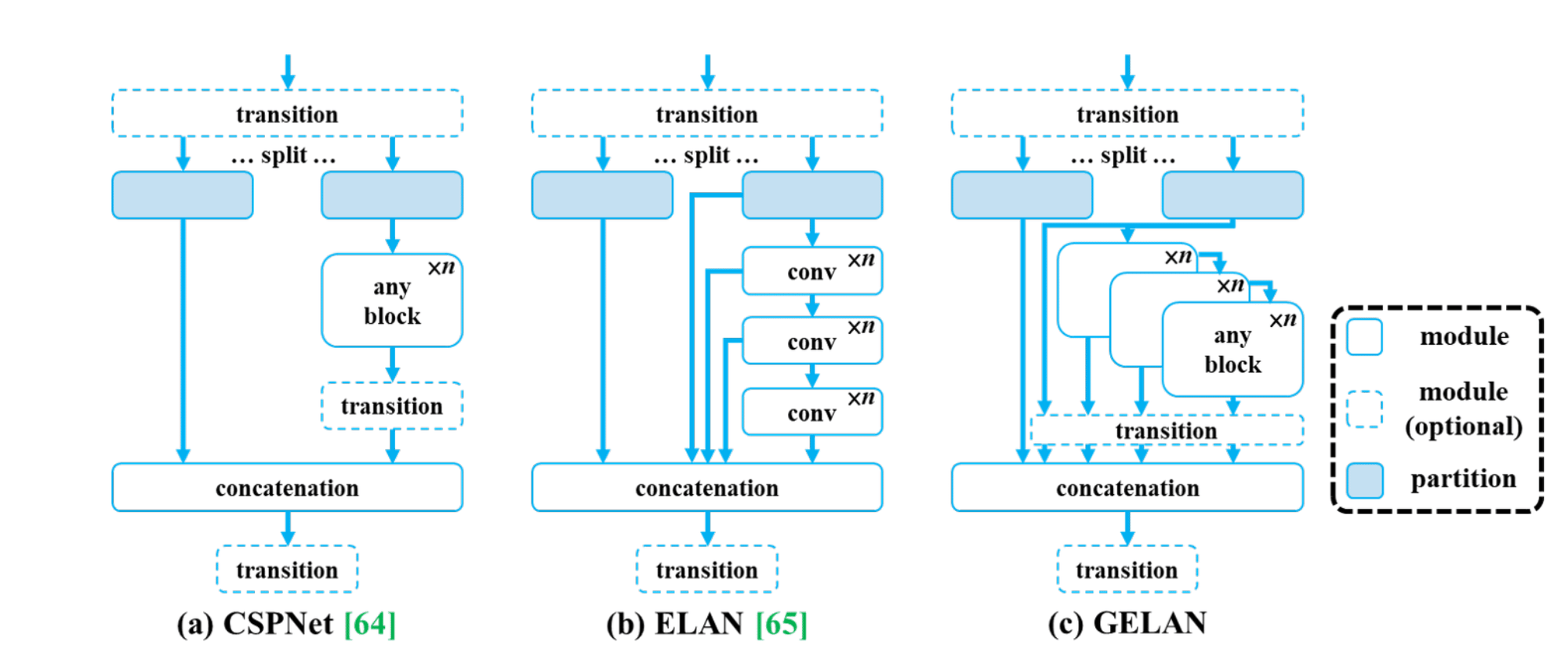 Architecture of GELAN