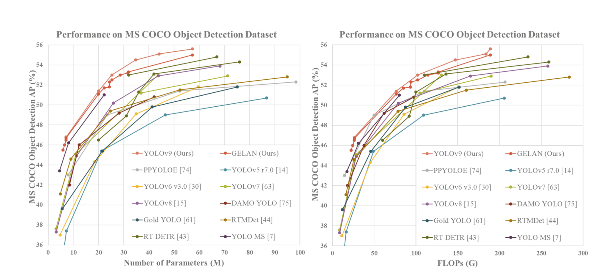 Comparison Results with other SOTA real time object detectors