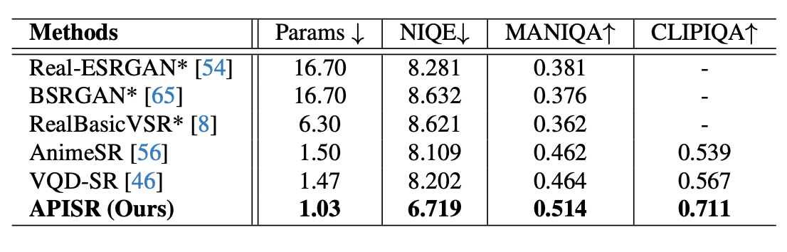The table shows the quantitative comparisons on AVC-RealLQ
