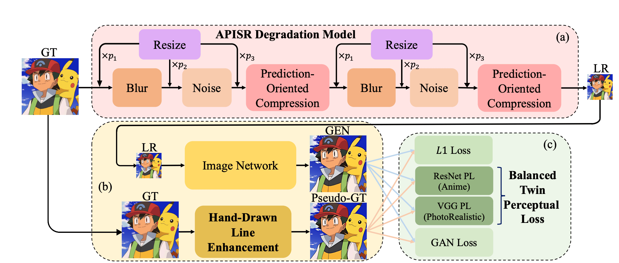 The overview of the proposed methods