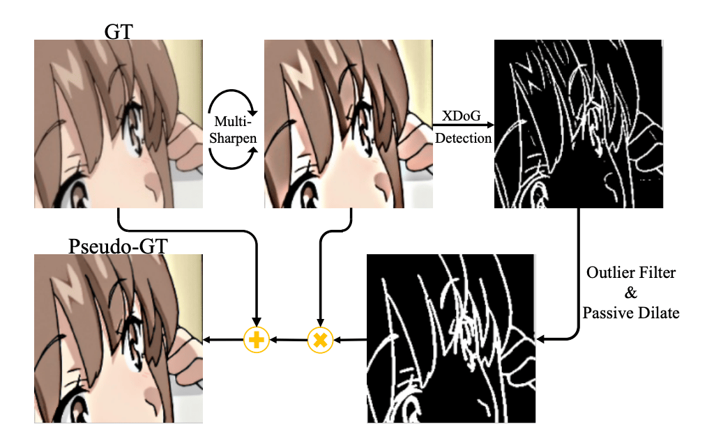 Anime Hand-Drawn Lines Enhancement Pipeline