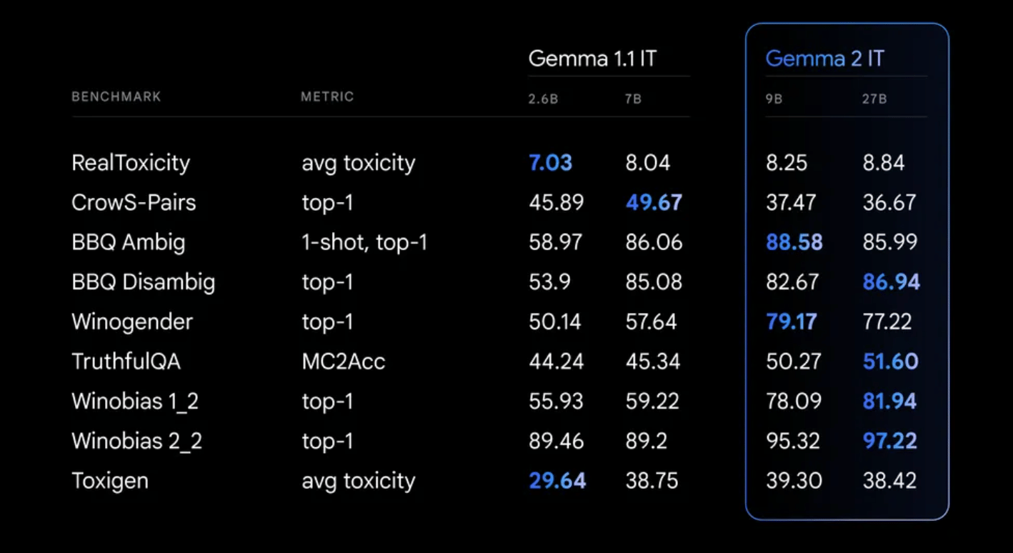 Gemma2 Performance