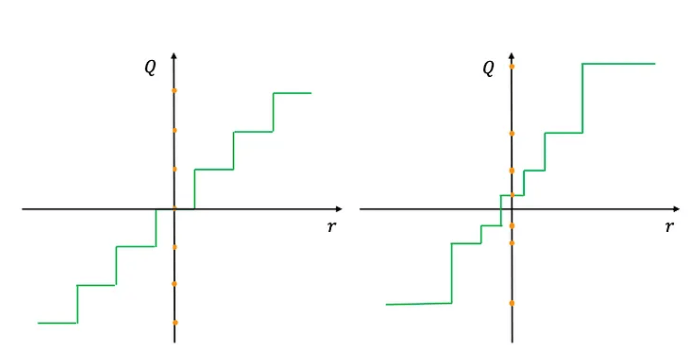 Uniform and Non-Uniform Quantization
