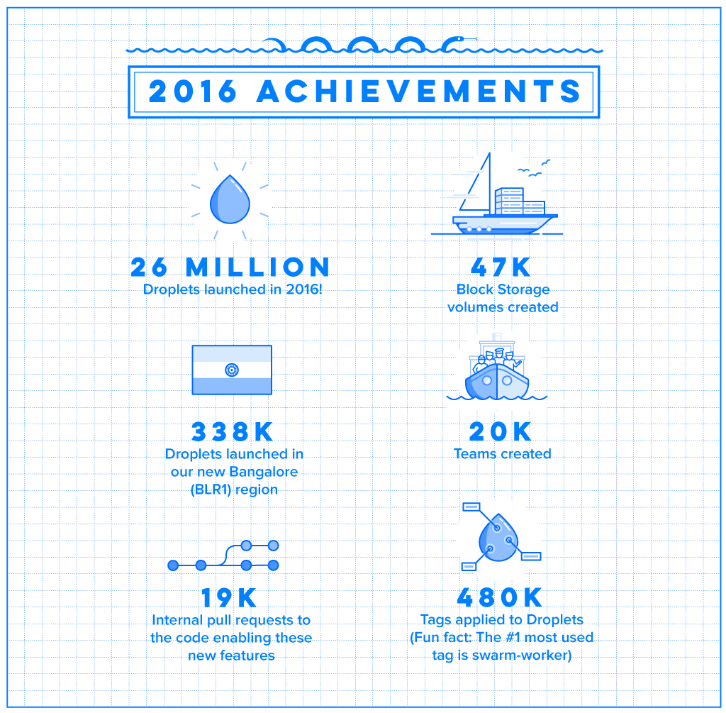 2016 achievements