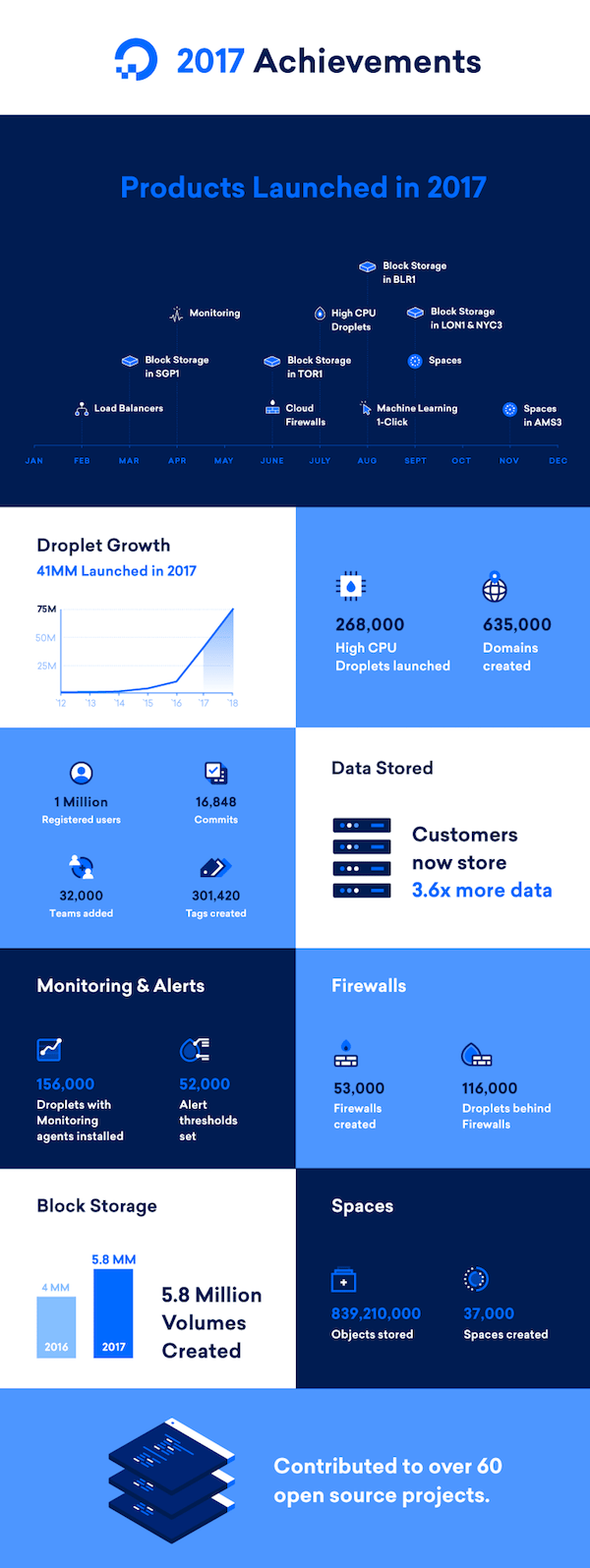 2017 Achievements Infographic