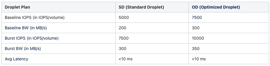 Block storage performance