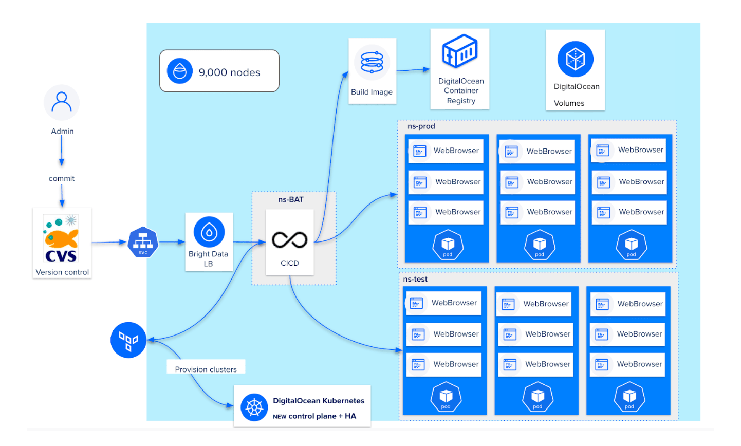 bright data architecture