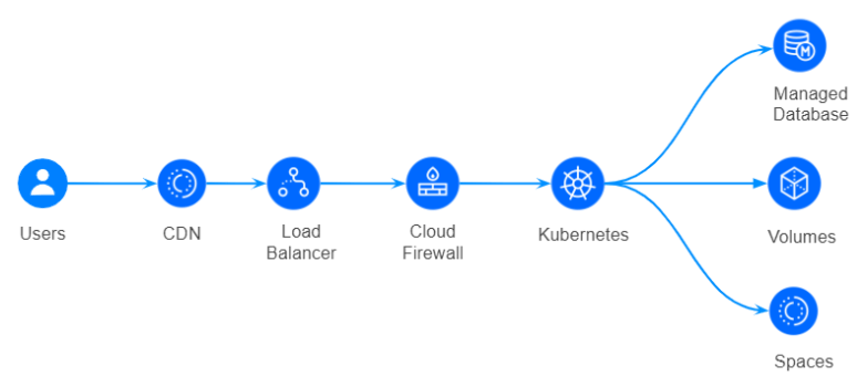 Cloud native set up for web app