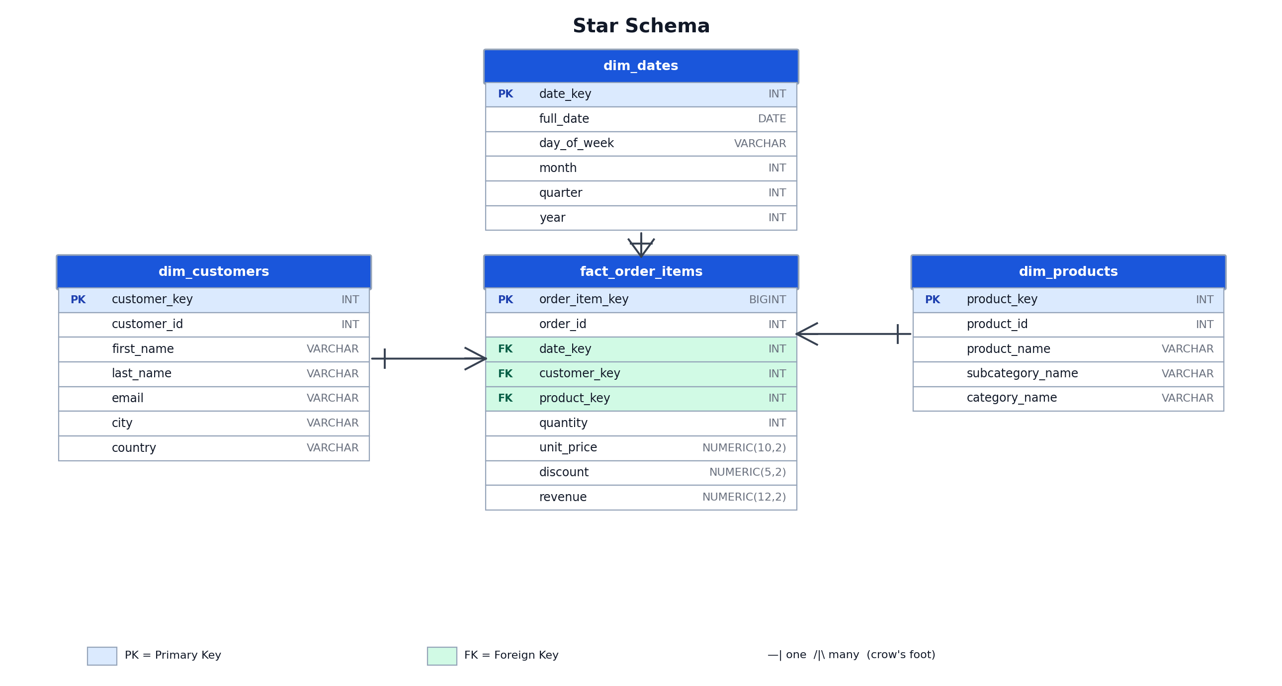 Star schema ER diagram: fact_order_items at center connected to dim_dates, dim_customers, and dim_products as flat surrounding dimension tables via many-to-one crow's foot relationships