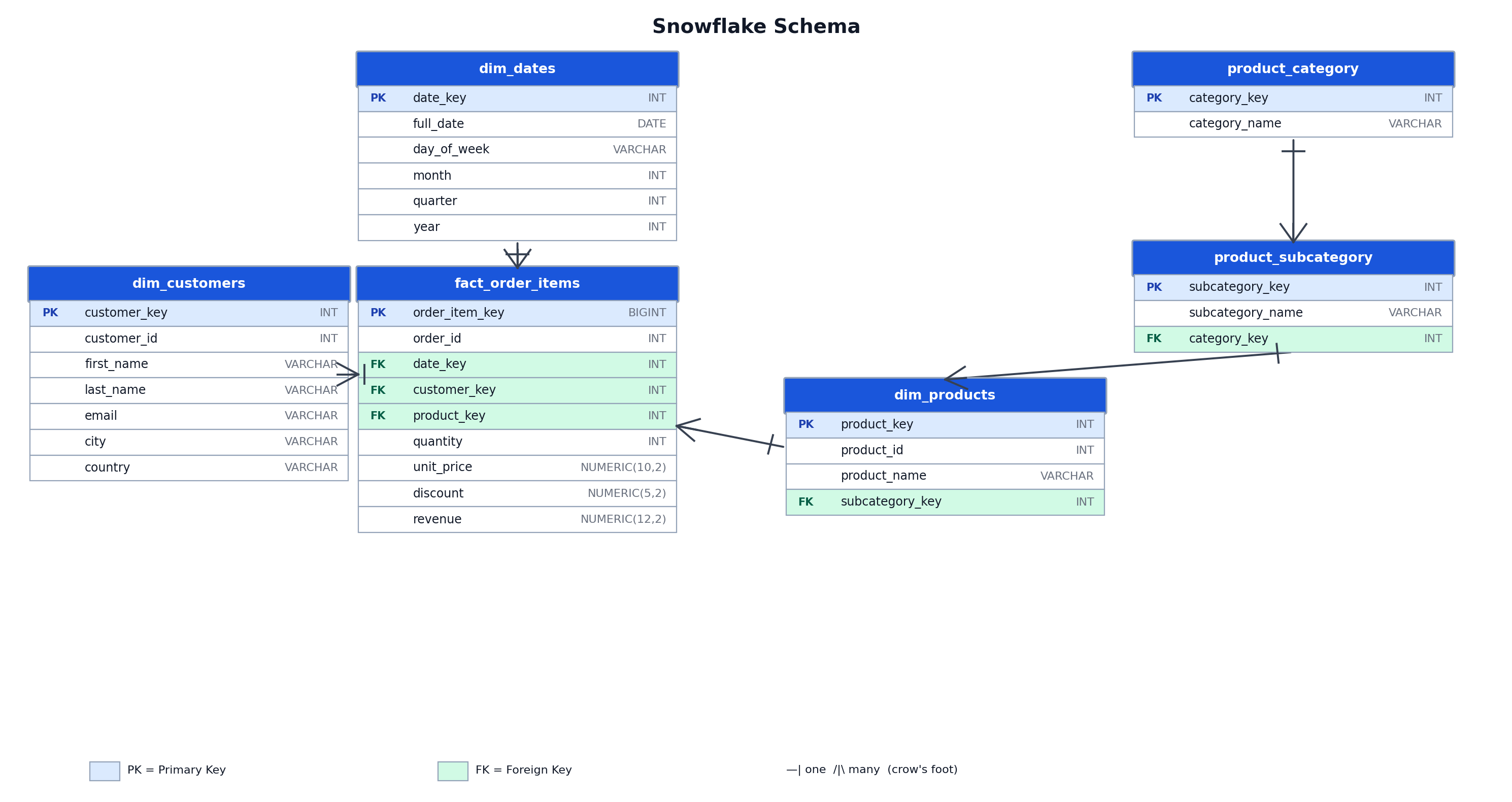 Snowflake schema ER diagram: fact_order_items connected to dim_products, which connects upward to product_subcategory, which connects to product_category, forming a three-level normalized dimension hierarchy