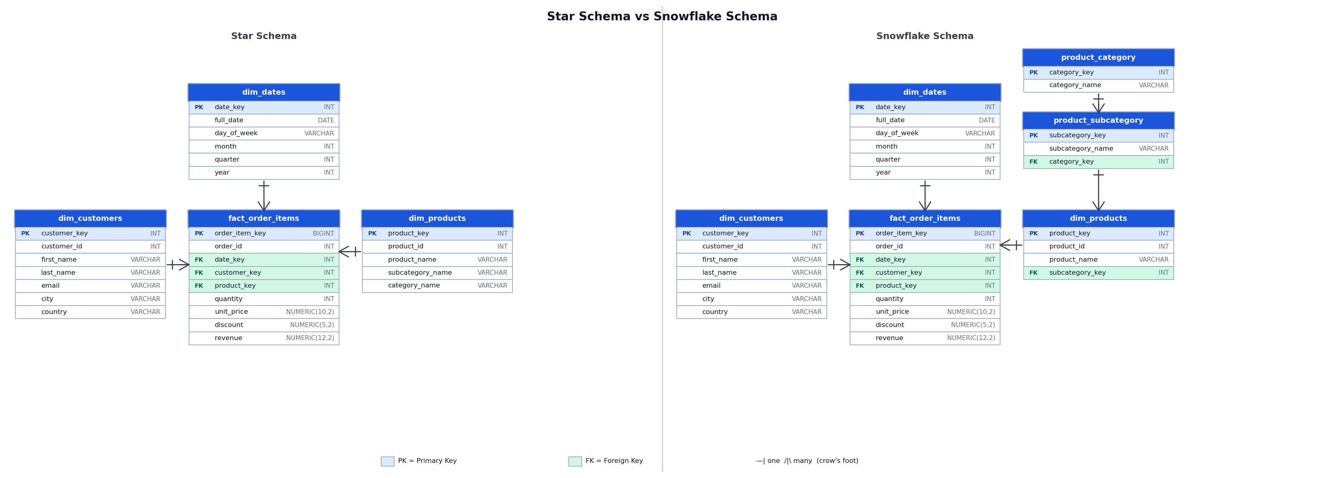 Side-by-side ER diagram comparing star schema (left) and snowflake schema (right) on the same retail sales scenario. The star schema uses flat dimension tables while the snowflake schema normalizes the product dimension into a three-level hierarchy.