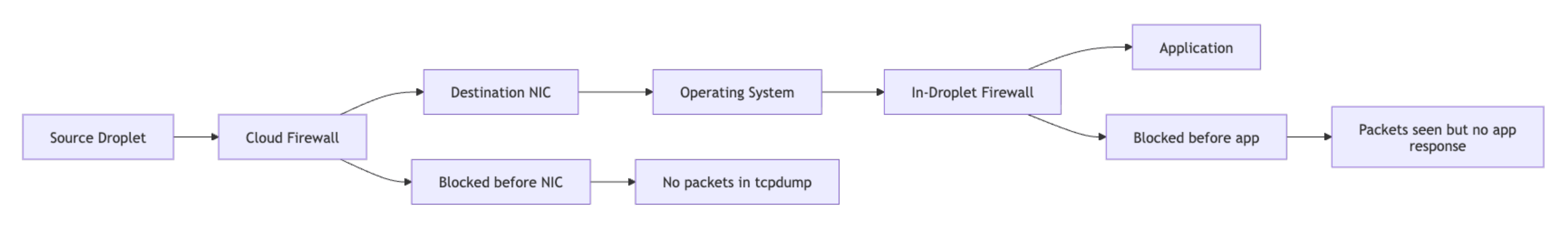 Diagram showing Cloud Firewall blocking before the Droplet interface and in-Droplet firewall blocking after packets reach the OS.
