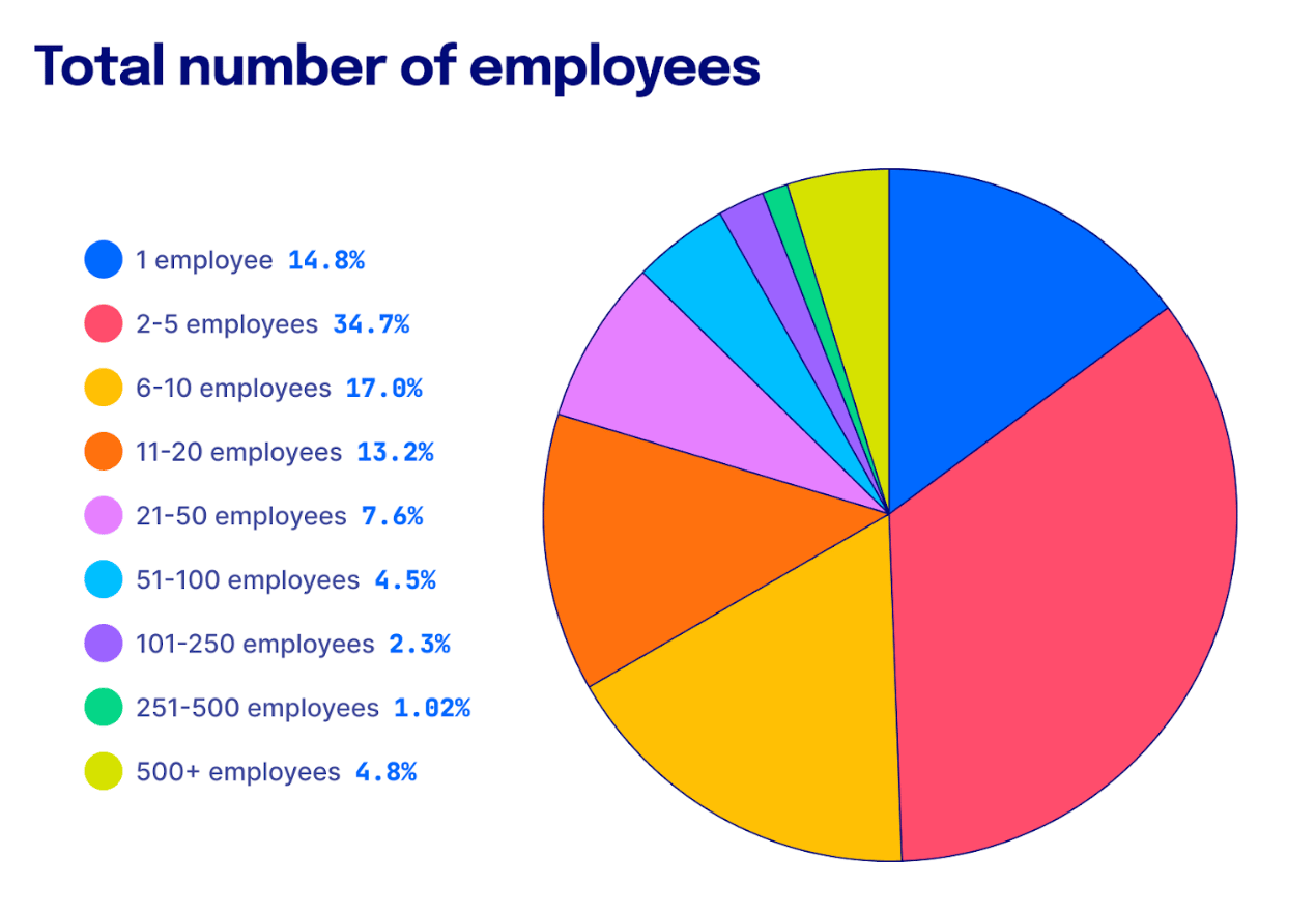 employee count