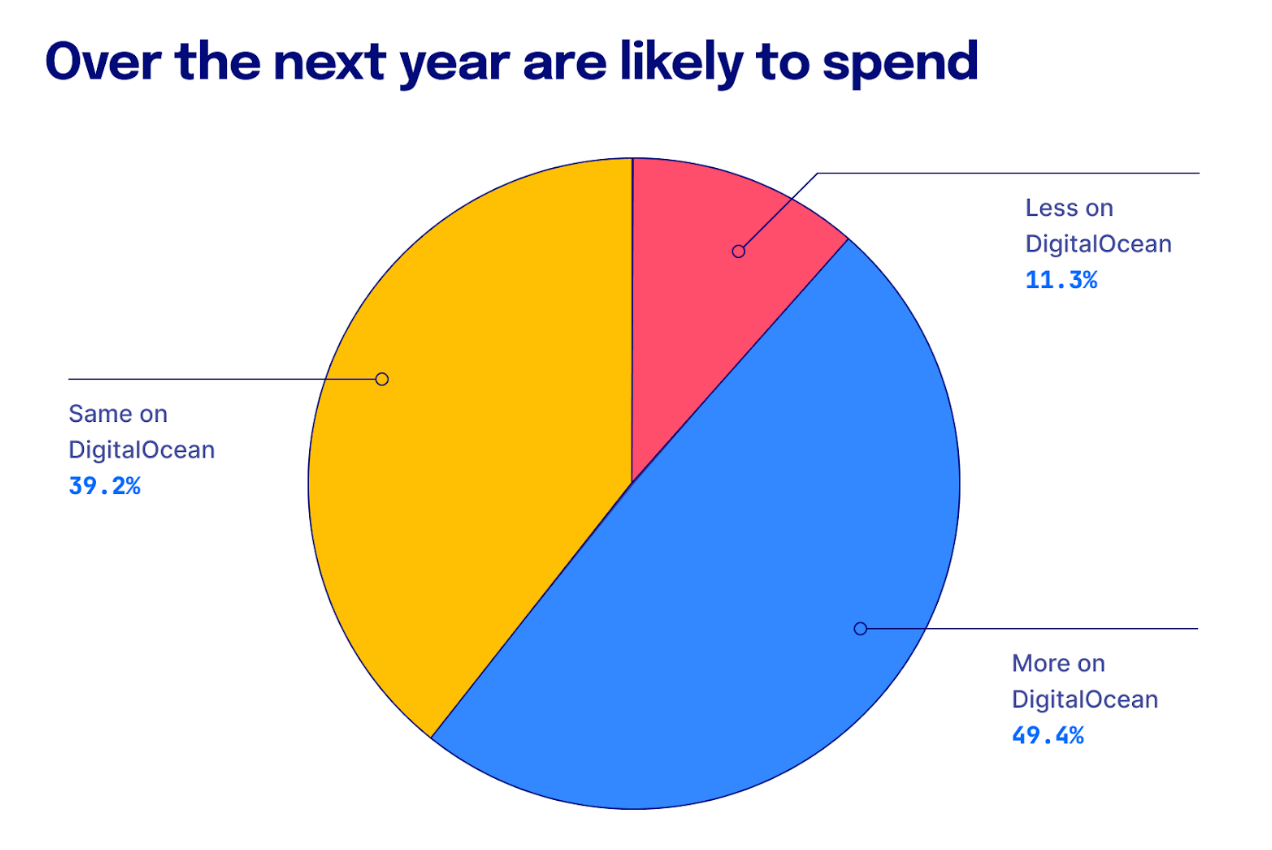 spend
