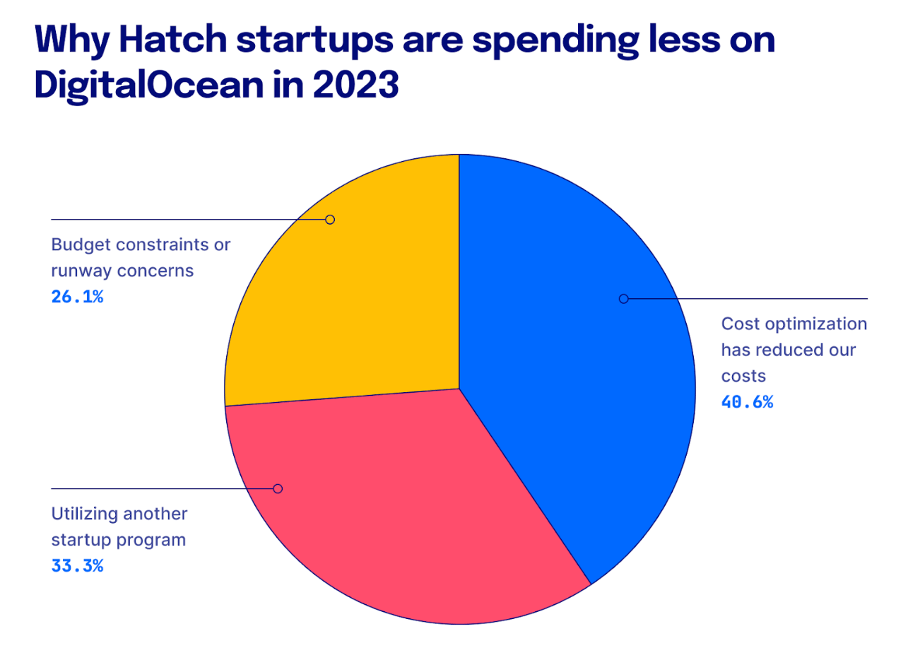 DigitalOcean spend