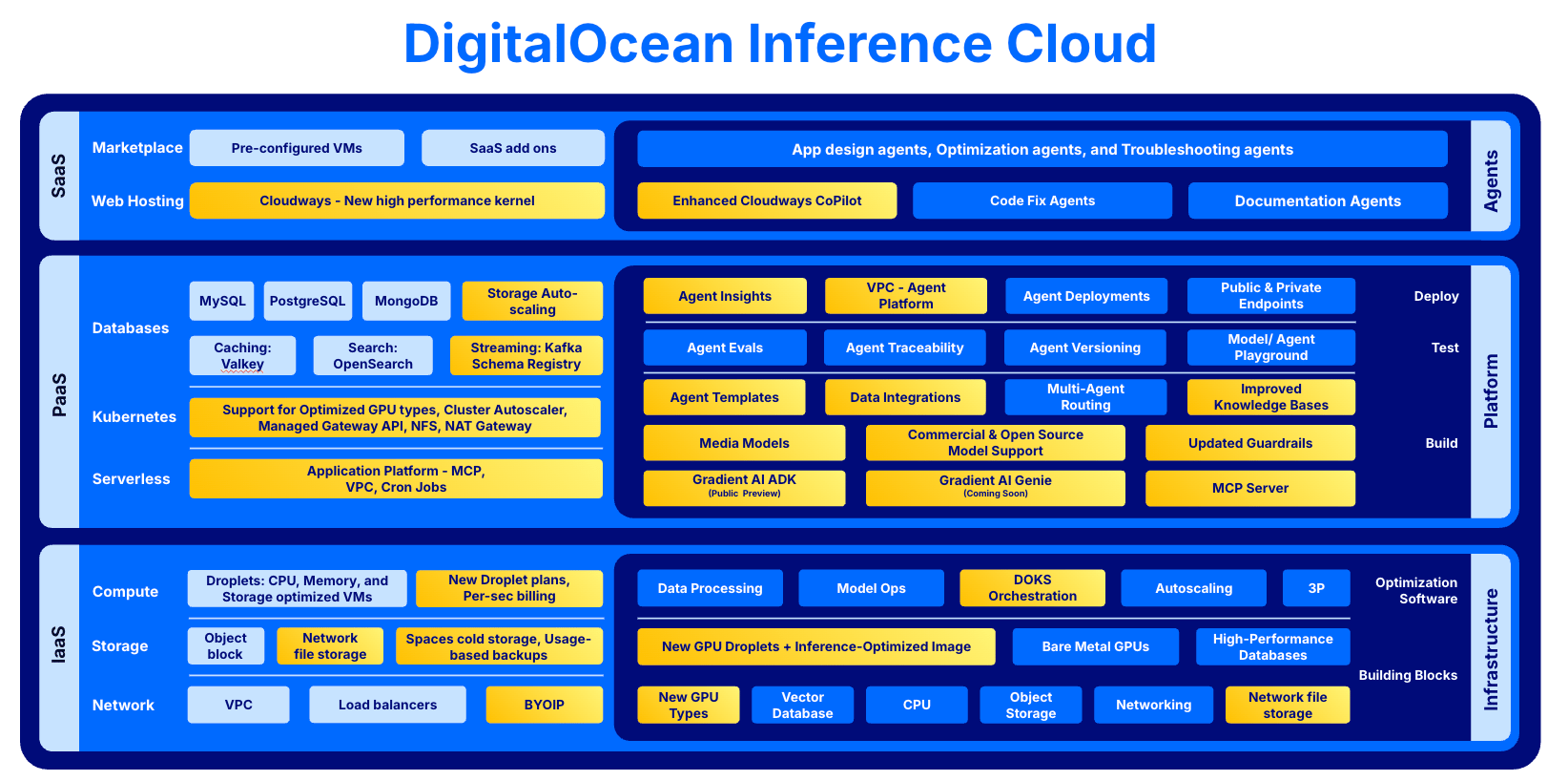 DigitalOcean Inference Cloud