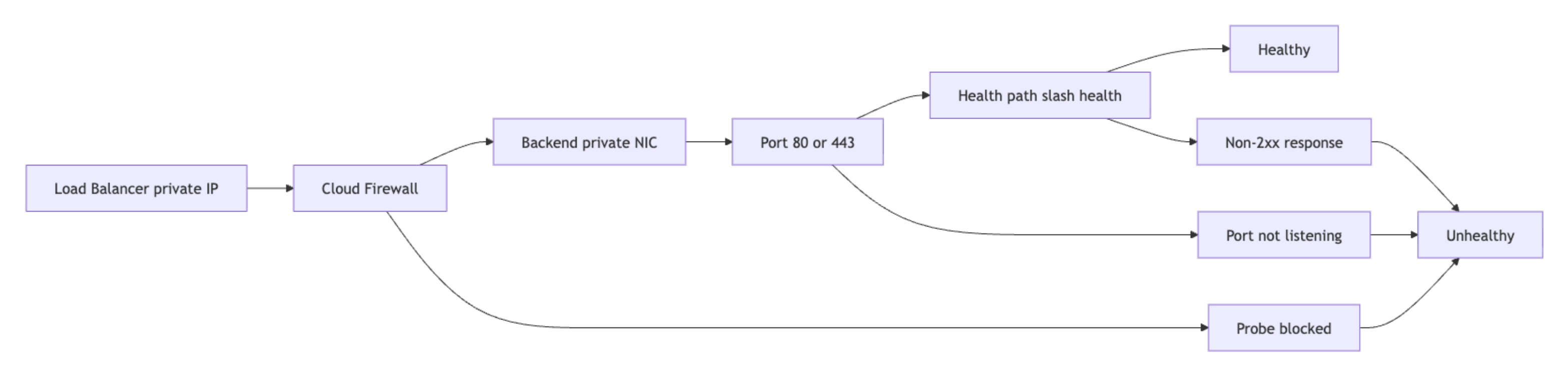 Diagram showing DigitalOcean load balancer health check flow, backend listener checks, and unhealthy states.