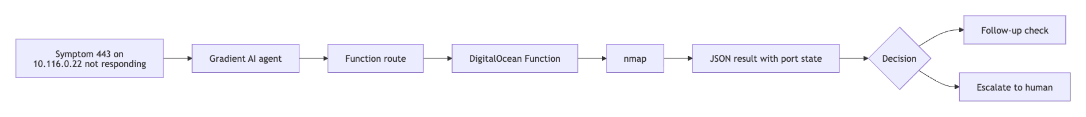 Diagram showing symptom input flowing through a AI agent, function route, DigitalOcean Function, nmap result, and follow-up decision.