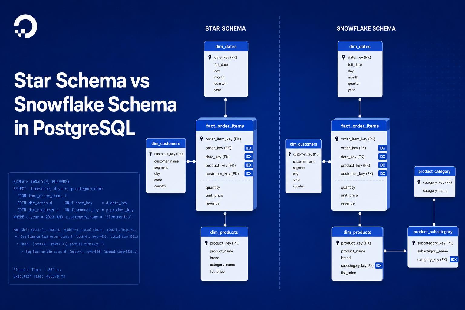Star Schema vs Snowflake Schema in PostgreSQL Star Schema vs Snowflake Schema in PostgreSQL