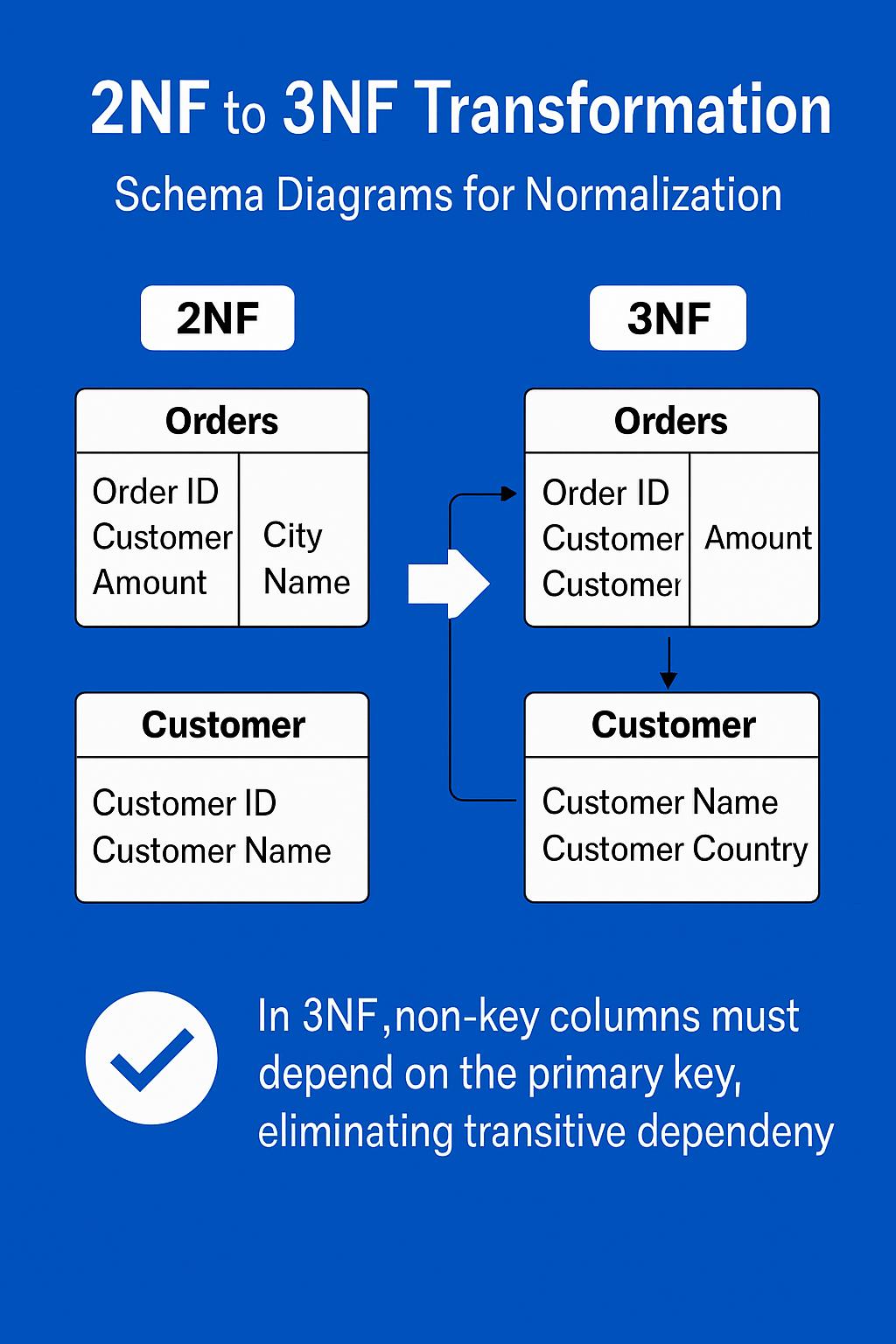 Schema diagram showing transformation from 2NF to 3NF, depicting separation of supplier information into related tables