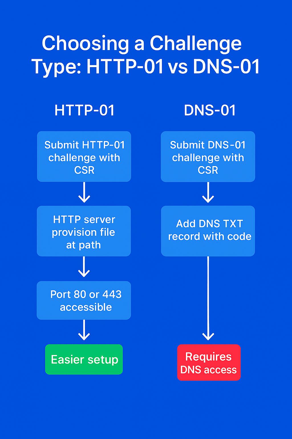 Flow diagram comparing Let's Encrypt HTTP-01 and DNS-01 validation methods.