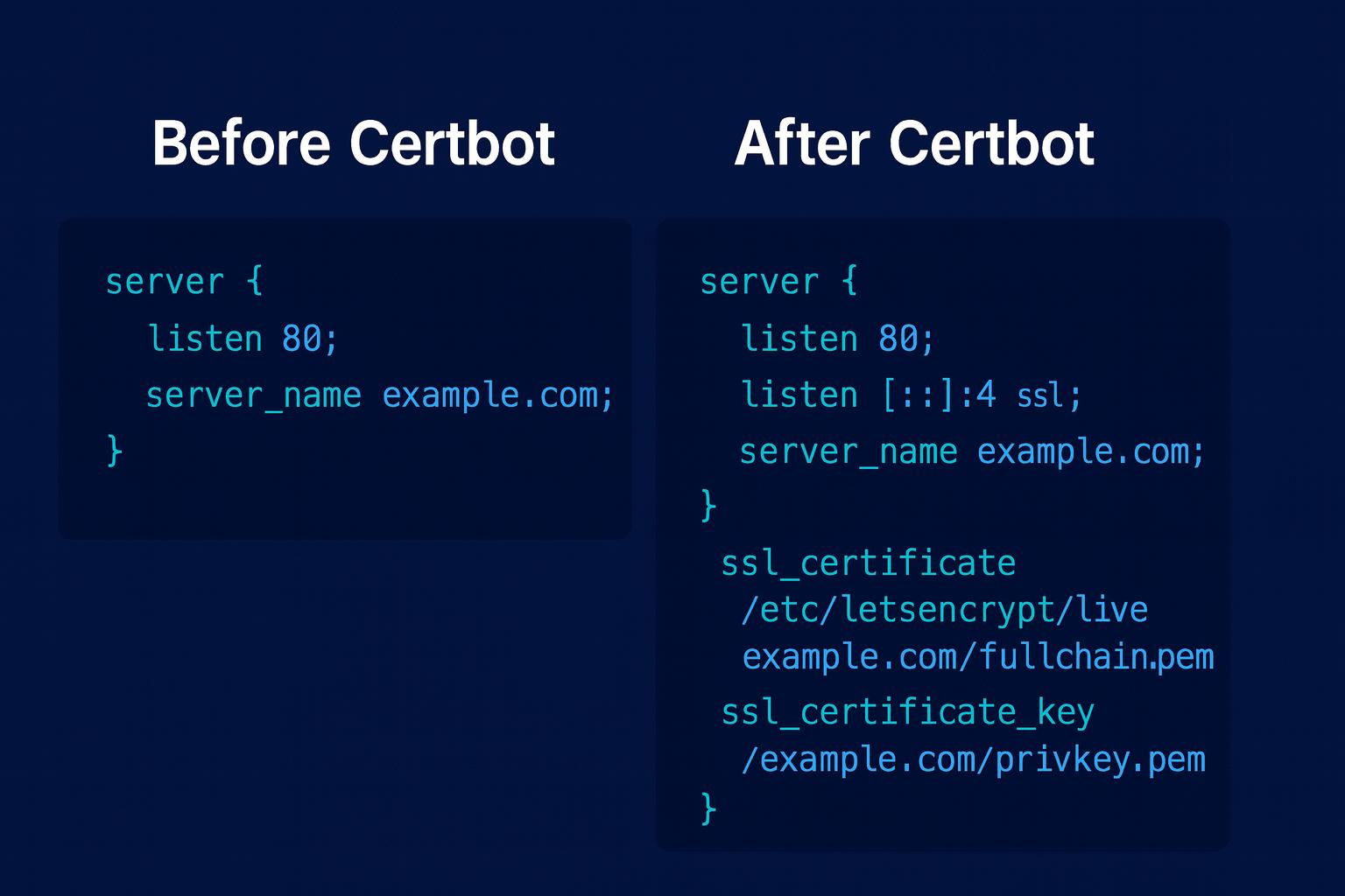Before and after Nginx server block configuration after running Certbot