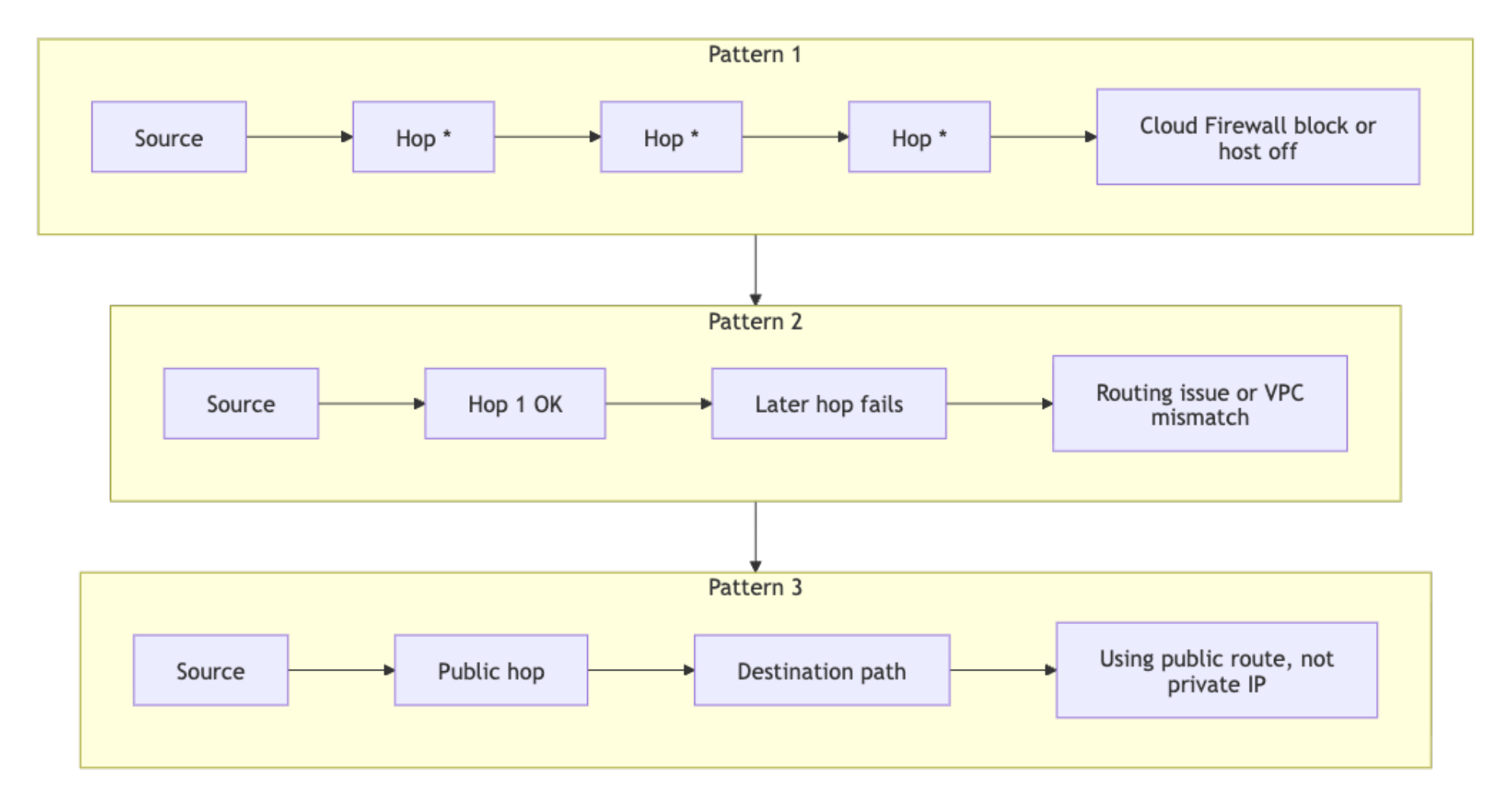 Diagram showing traceroute failure patterns for firewall blocking, routing or VPC mismatch, and public-route mistakes.