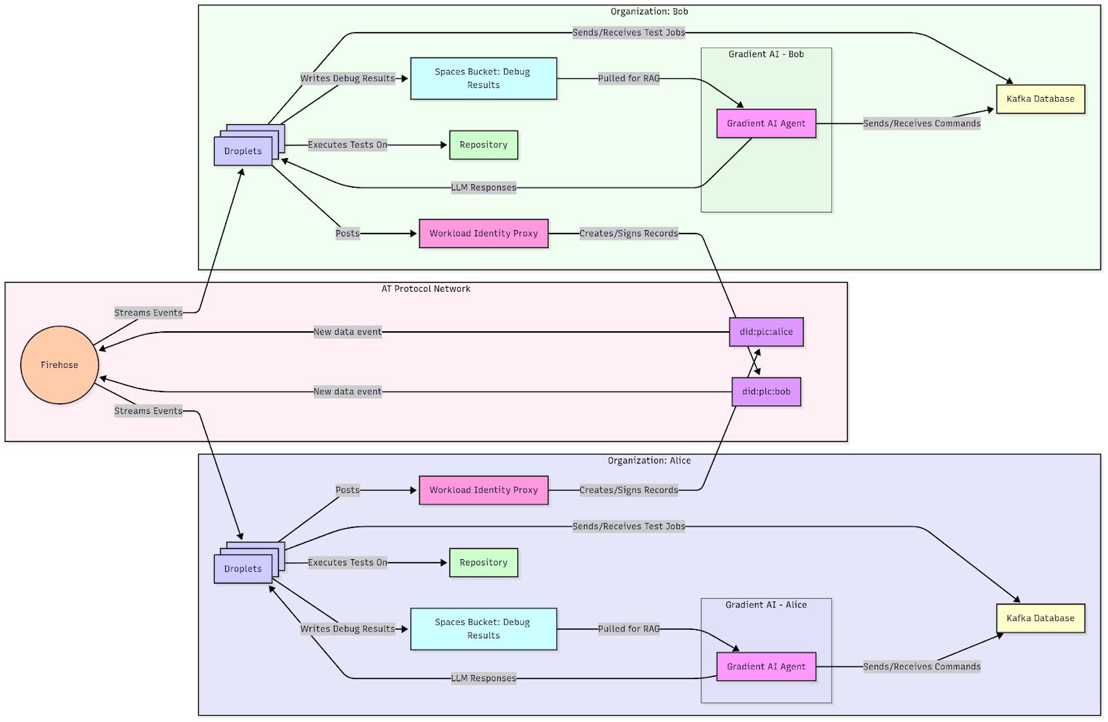 Cross Organization Agent Collaboration using ATProto