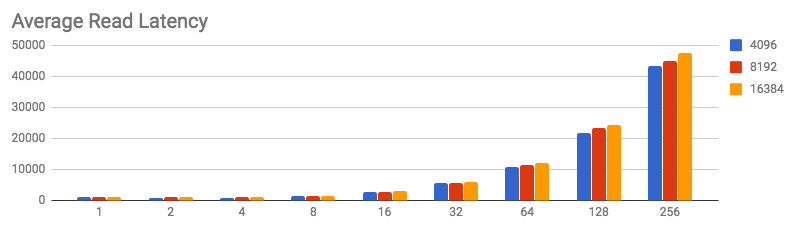 Average read latency