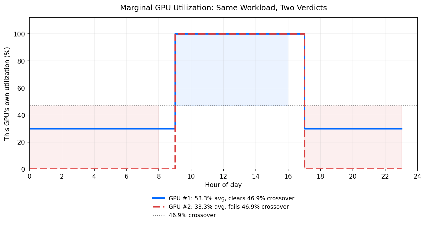 Hourly utilization of GPU #1 and GPU #2 across the same workload, each plotted against the 46.9% crossover line.