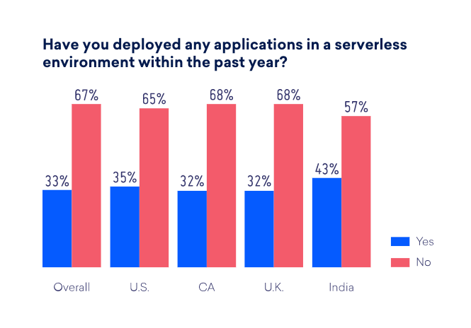 Serverless adoption
