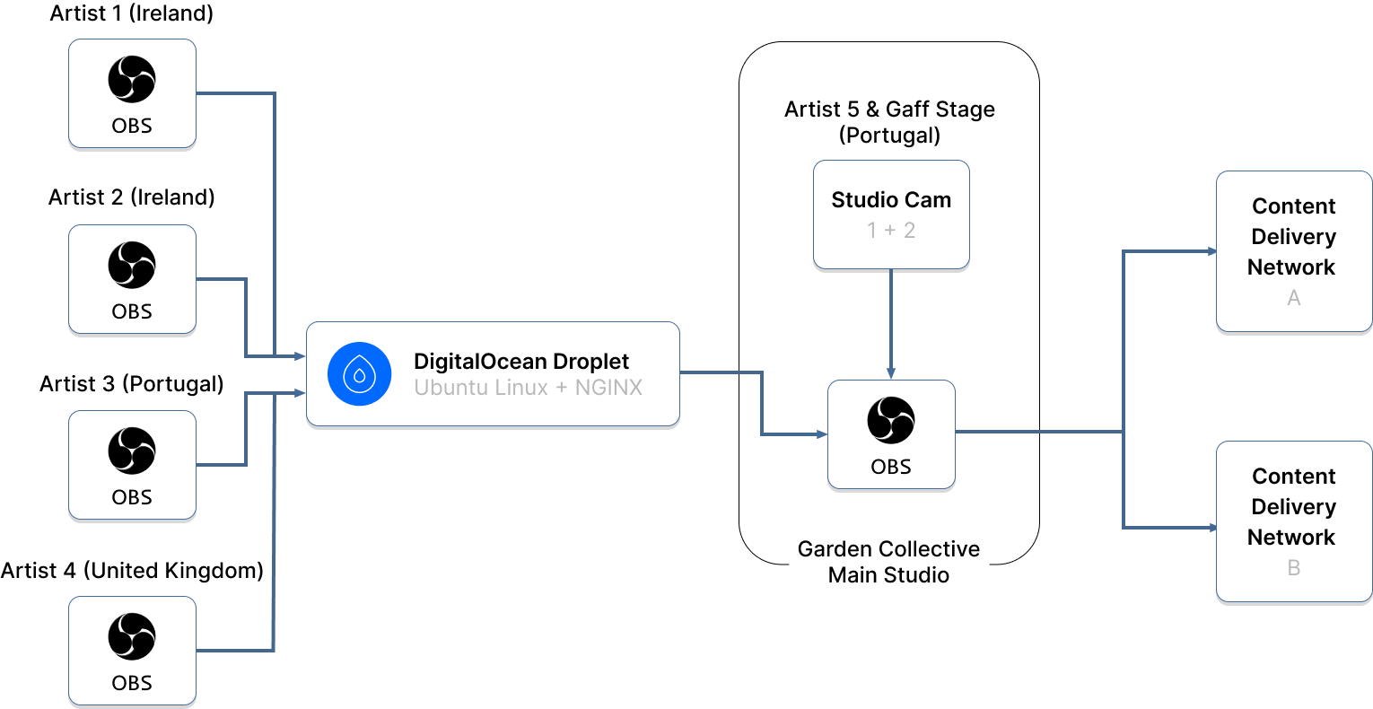 Gaff Party Tech Stack
