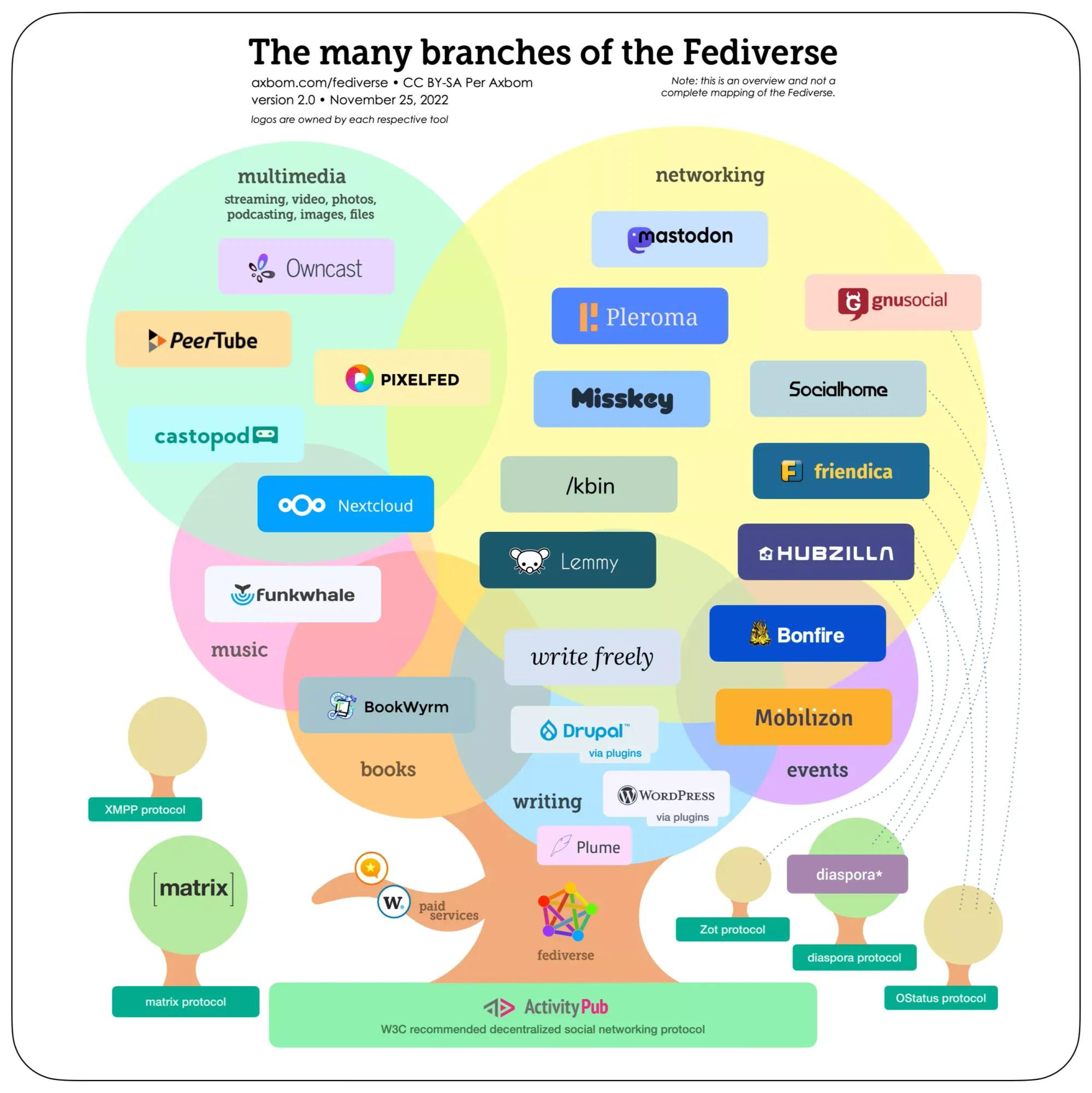 fediverse