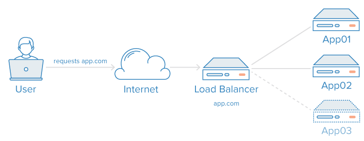 Horizontal Scaling