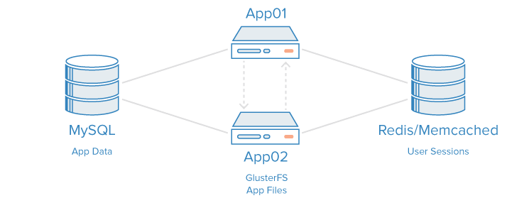 Load Balancing