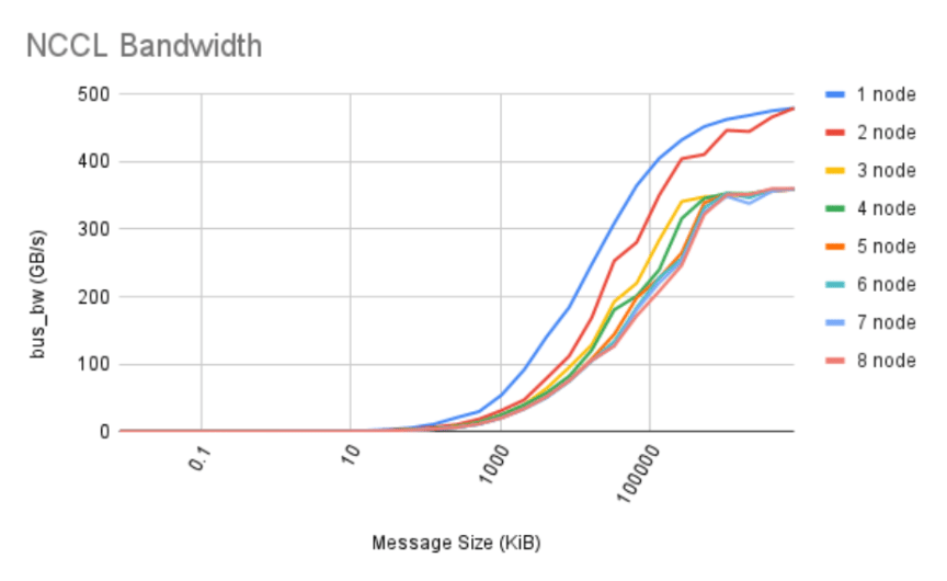 NCCL Bandwidth
