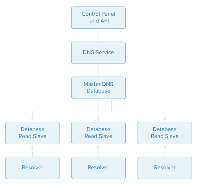 new architecture diagram