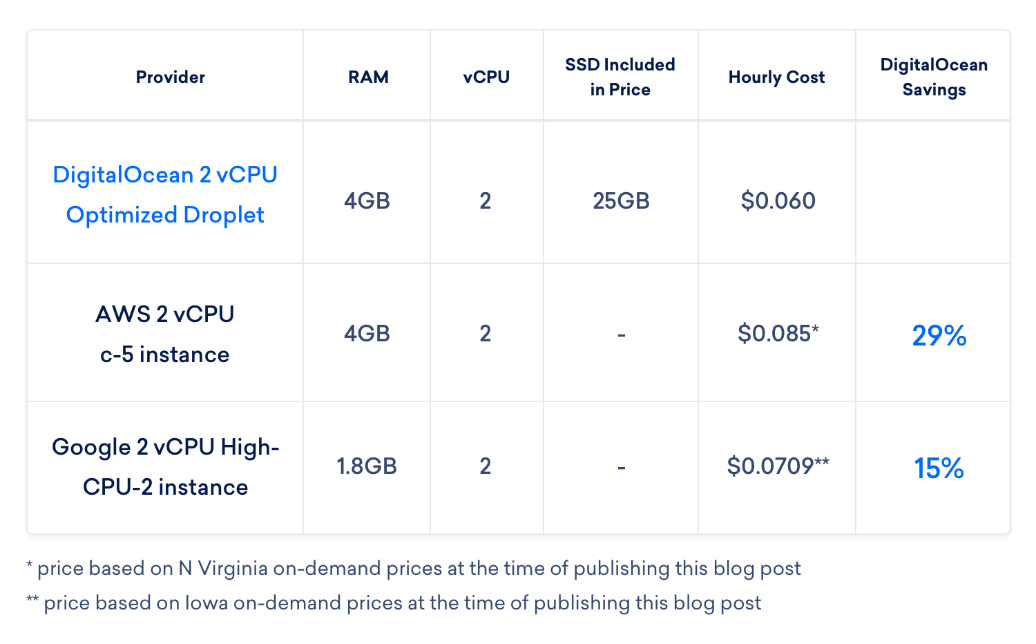 Performance Plans Comparison Table