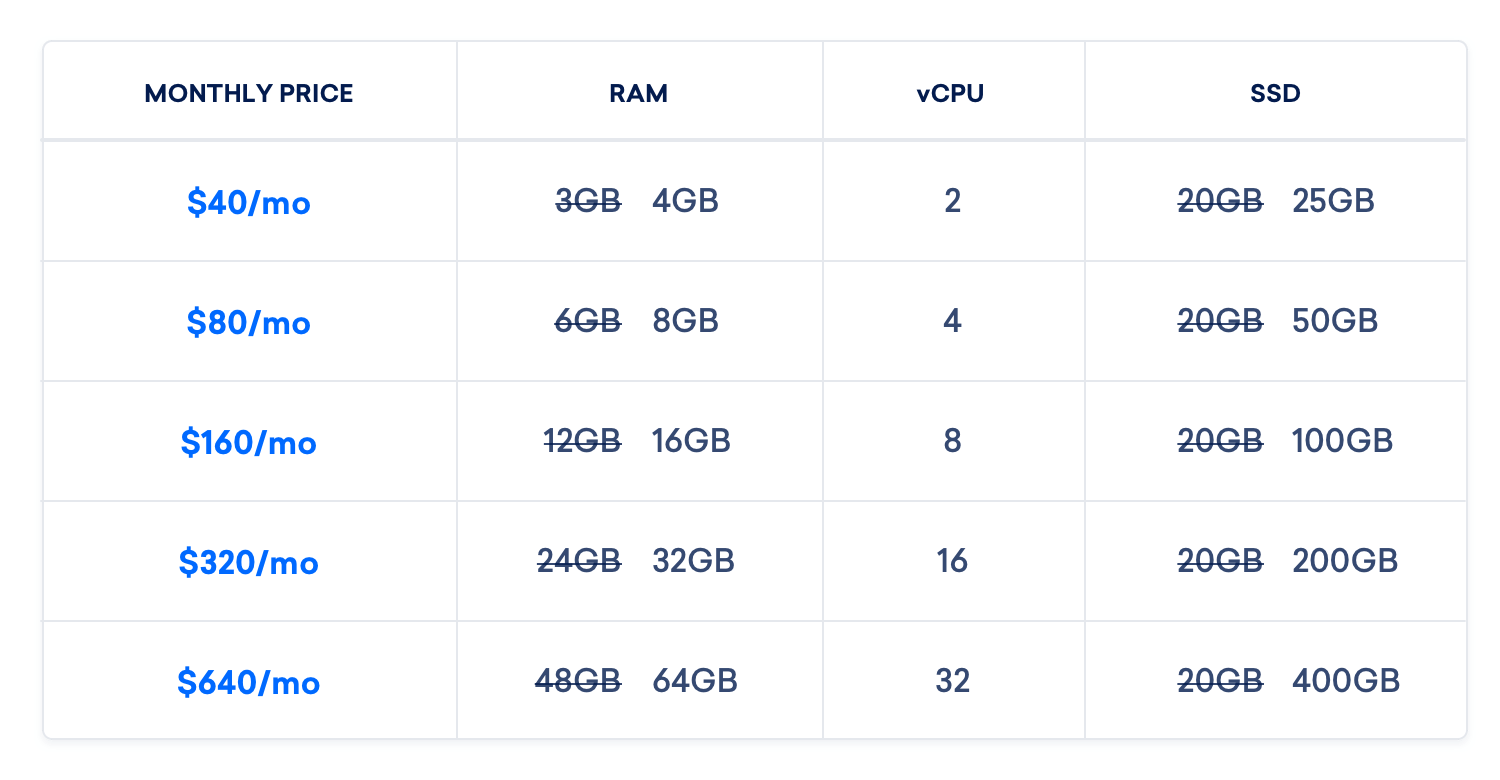 Optimized Droplet Plan Pricing Table